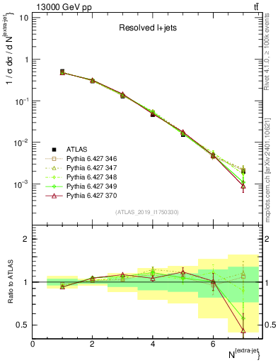 Plot of nextrajets in 13000 GeV pp collisions