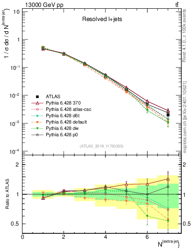 Plot of nextrajets in 13000 GeV pp collisions