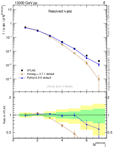 Plot of nextrajets in 13000 GeV pp collisions
