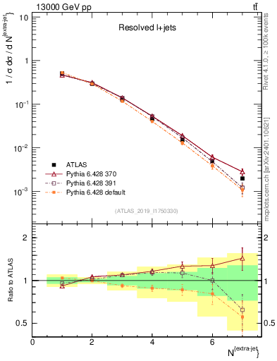 Plot of nextrajets in 13000 GeV pp collisions