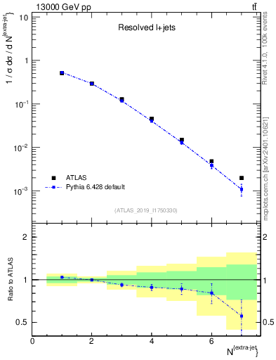 Plot of nextrajets in 13000 GeV pp collisions