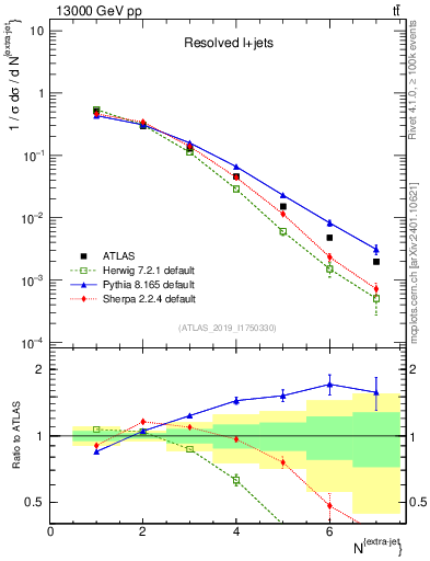 Plot of nextrajets in 13000 GeV pp collisions