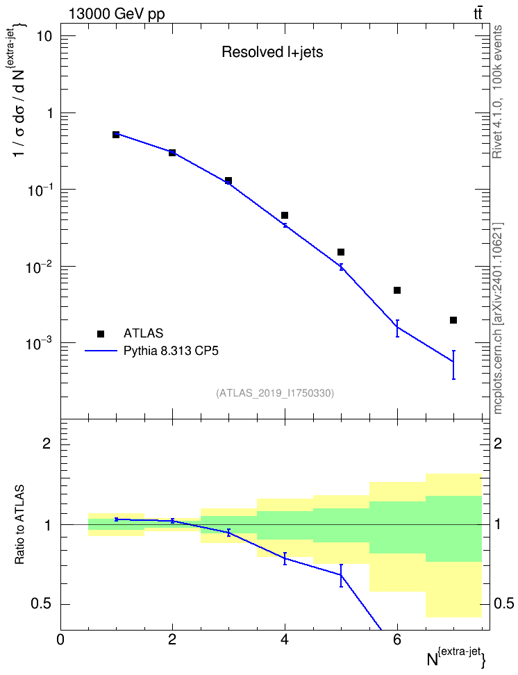 Plot of nextrajets in 13000 GeV pp collisions