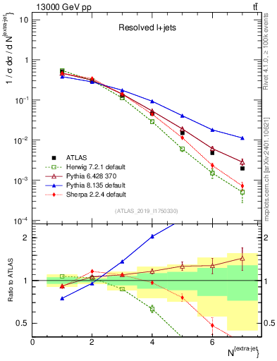 Plot of nextrajets in 13000 GeV pp collisions