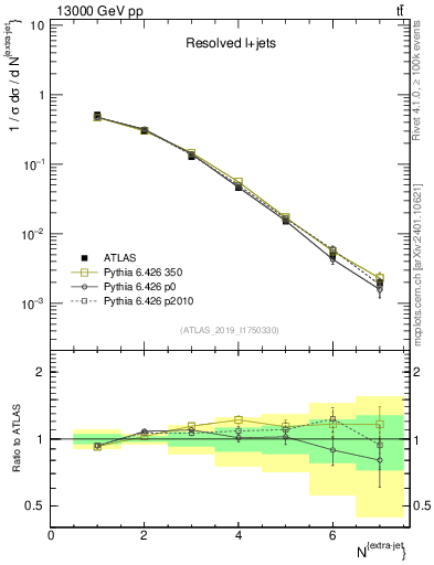 Plot of nextrajets in 13000 GeV pp collisions