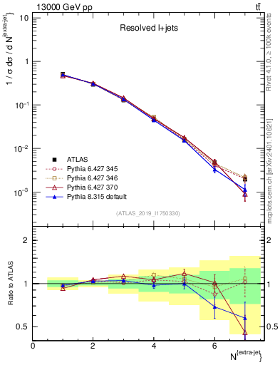 Plot of nextrajets in 13000 GeV pp collisions
