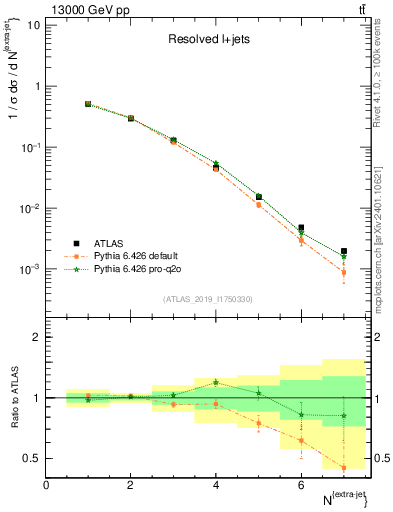 Plot of nextrajets in 13000 GeV pp collisions