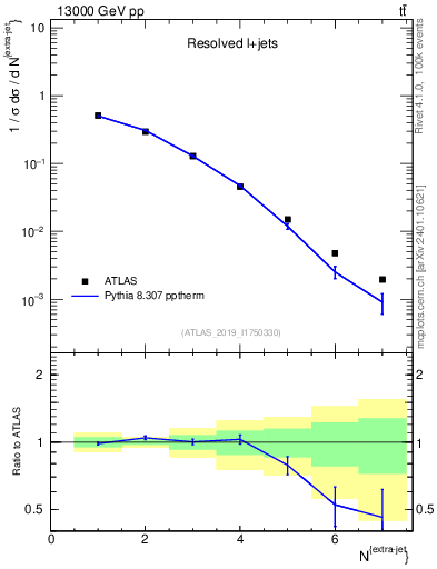 Plot of nextrajets in 13000 GeV pp collisions