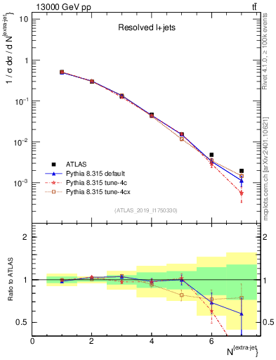 Plot of nextrajets in 13000 GeV pp collisions