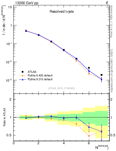 Plot of nextrajets in 13000 GeV pp collisions