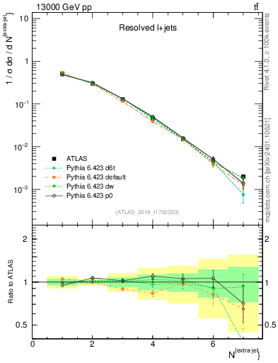 Plot of nextrajets in 13000 GeV pp collisions
