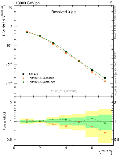 Plot of nextrajets in 13000 GeV pp collisions