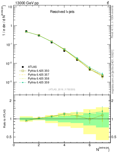 Plot of nextrajets in 13000 GeV pp collisions