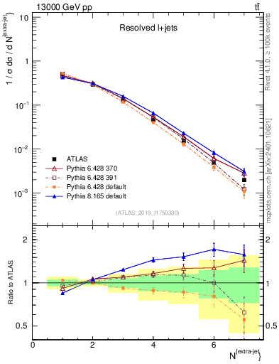 Plot of nextrajets in 13000 GeV pp collisions