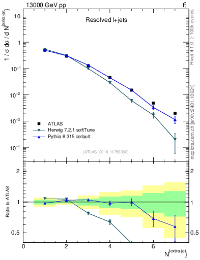 Plot of nextrajets in 13000 GeV pp collisions