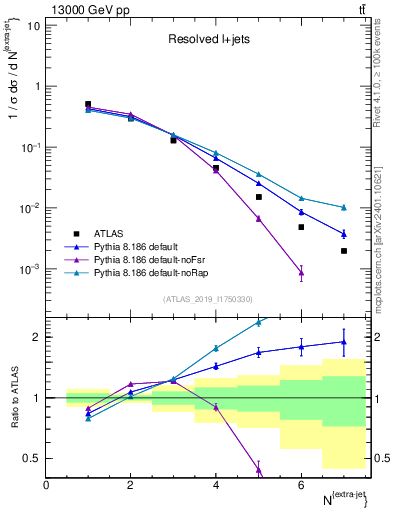 Plot of nextrajets in 13000 GeV pp collisions