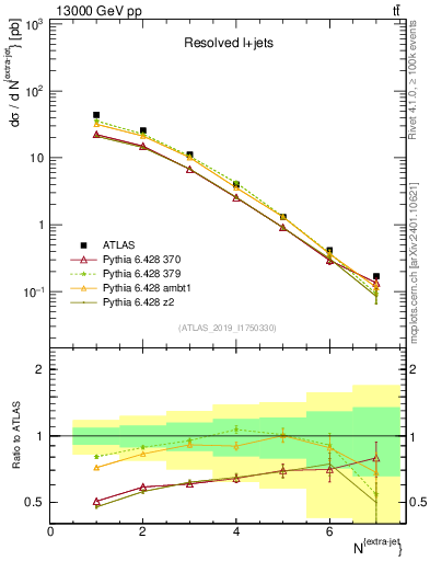 Plot of nextrajets in 13000 GeV pp collisions