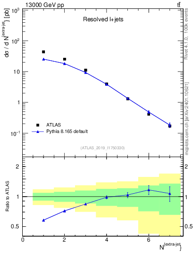 Plot of nextrajets in 13000 GeV pp collisions
