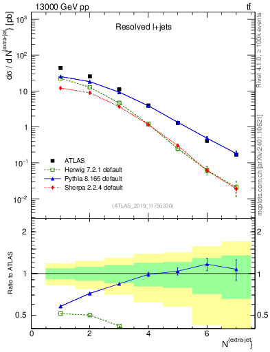 Plot of nextrajets in 13000 GeV pp collisions