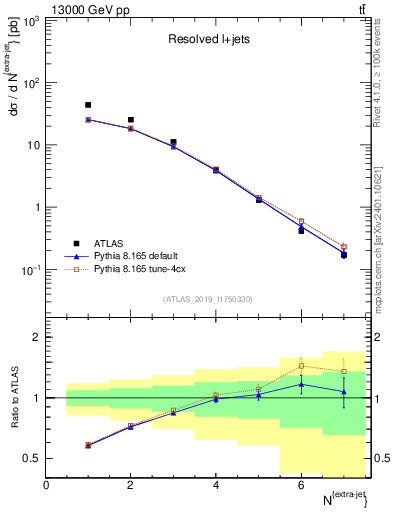 Plot of nextrajets in 13000 GeV pp collisions