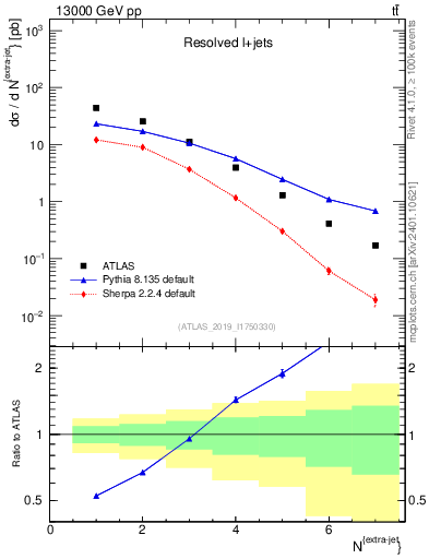Plot of nextrajets in 13000 GeV pp collisions