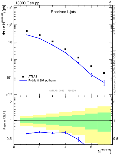 Plot of nextrajets in 13000 GeV pp collisions