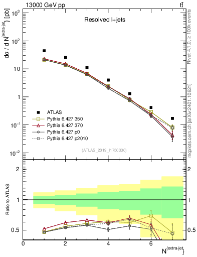 Plot of nextrajets in 13000 GeV pp collisions