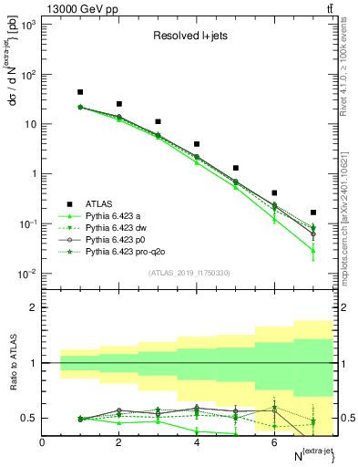 Plot of nextrajets in 13000 GeV pp collisions