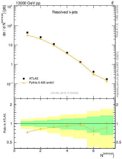 Plot of nextrajets in 13000 GeV pp collisions