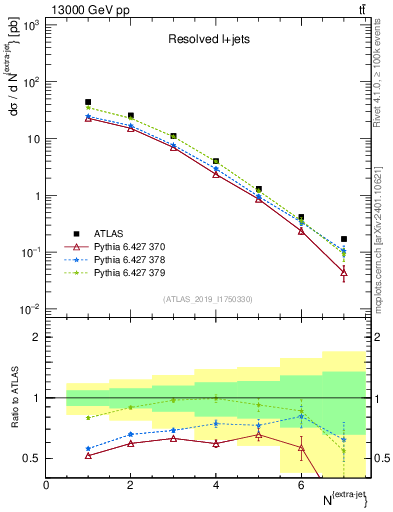 Plot of nextrajets in 13000 GeV pp collisions