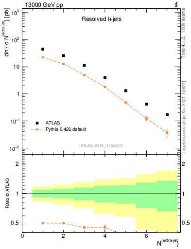 Plot of nextrajets in 13000 GeV pp collisions
