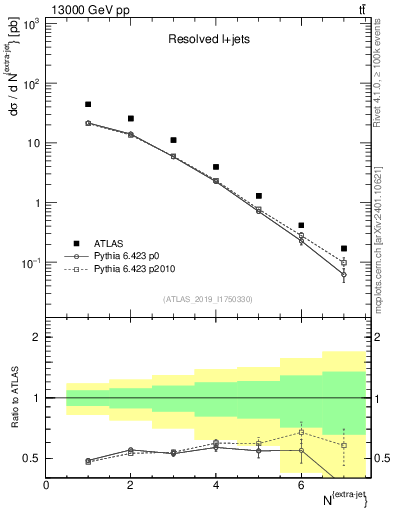 Plot of nextrajets in 13000 GeV pp collisions