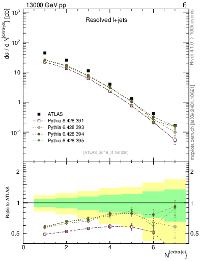 Plot of nextrajets in 13000 GeV pp collisions