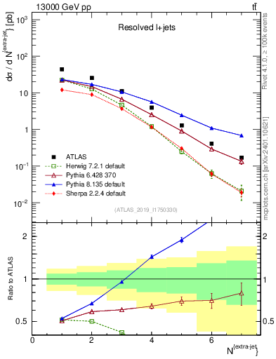 Plot of nextrajets in 13000 GeV pp collisions