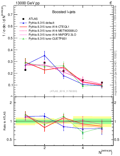 Plot of nextrajets in 13000 GeV pp collisions