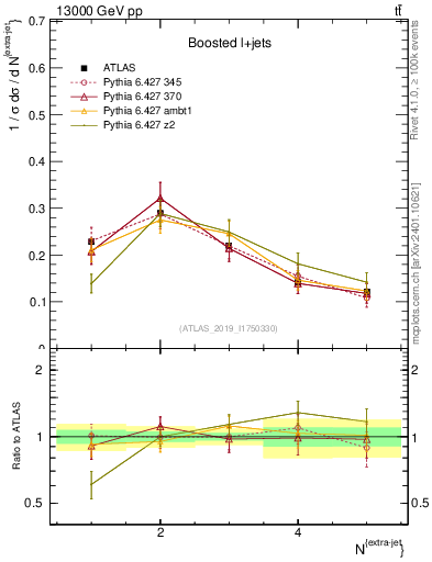 Plot of nextrajets in 13000 GeV pp collisions