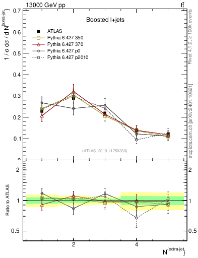 Plot of nextrajets in 13000 GeV pp collisions