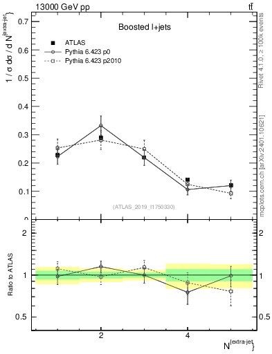 Plot of nextrajets in 13000 GeV pp collisions