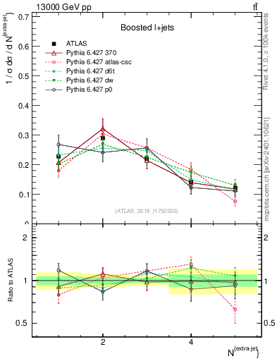 Plot of nextrajets in 13000 GeV pp collisions