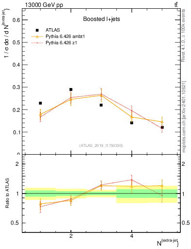 Plot of nextrajets in 13000 GeV pp collisions