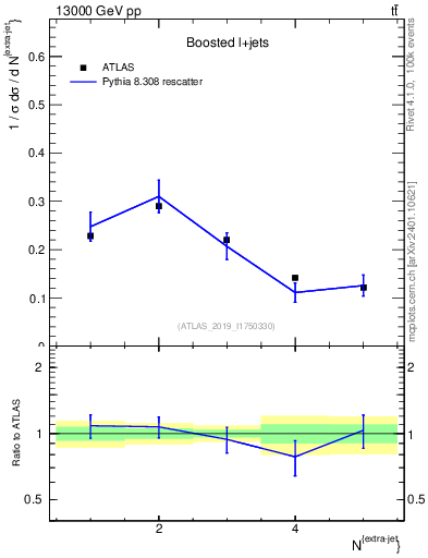 Plot of nextrajets in 13000 GeV pp collisions