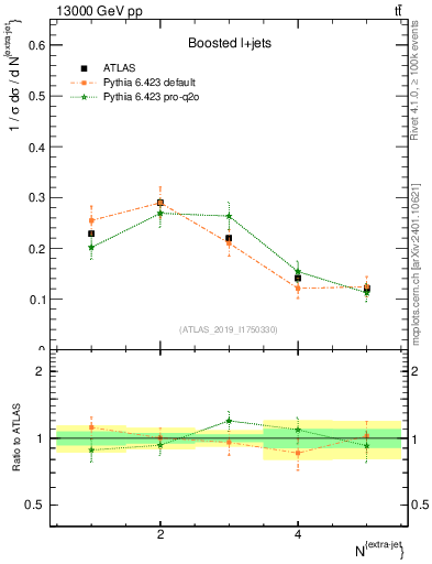 Plot of nextrajets in 13000 GeV pp collisions