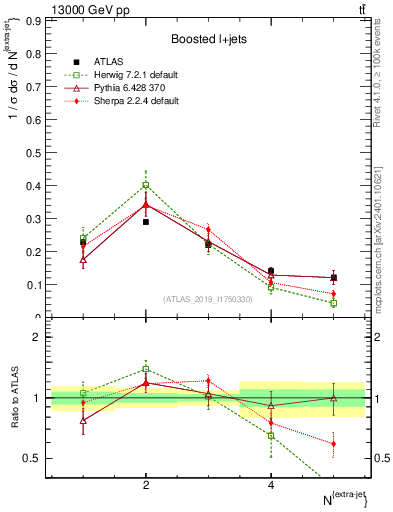Plot of nextrajets in 13000 GeV pp collisions