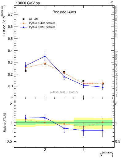 Plot of nextrajets in 13000 GeV pp collisions