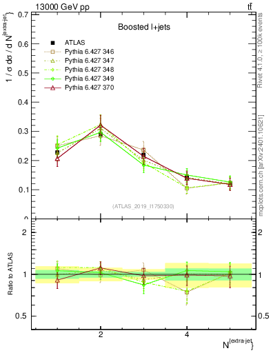Plot of nextrajets in 13000 GeV pp collisions