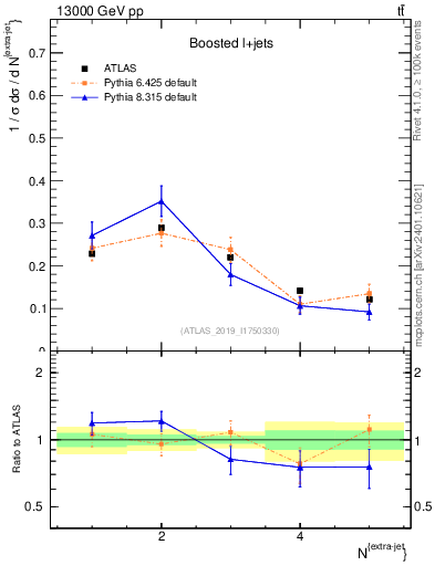 Plot of nextrajets in 13000 GeV pp collisions