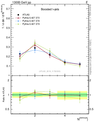 Plot of nextrajets in 13000 GeV pp collisions