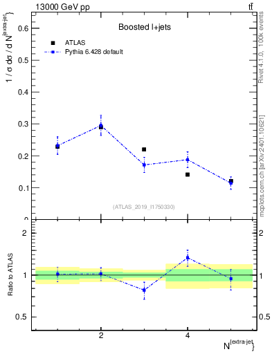 Plot of nextrajets in 13000 GeV pp collisions