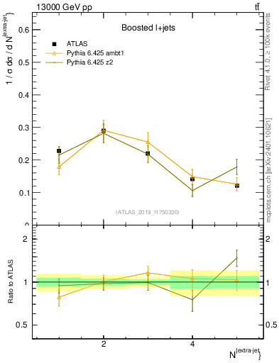 Plot of nextrajets in 13000 GeV pp collisions