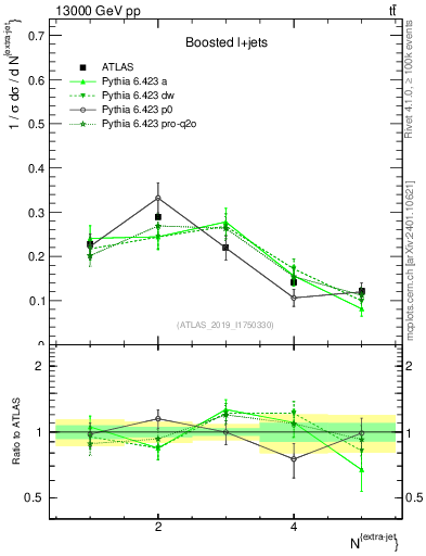 Plot of nextrajets in 13000 GeV pp collisions